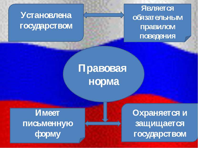 Правовая норма Имеет письменную форму Охраняется и защищается государством Яв...