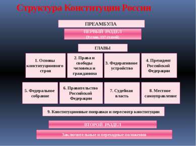 Структура Конституции России ПРЕАМБУЛА ПЕРВЫЙ РАЗДЕЛ (9 глав, 137 статей) ГЛА...