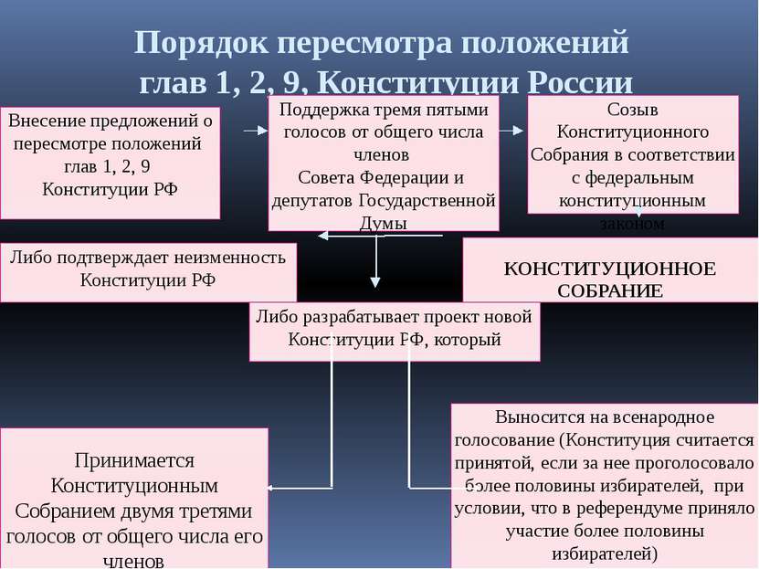 Порядок пересмотра положений глав 1, 2, 9, Конституции России Внесение предло...