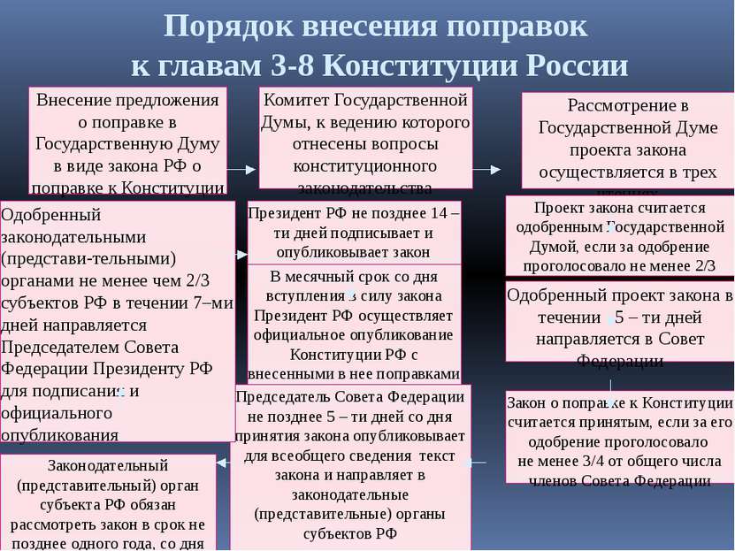 Внесение предложения о поправке в Государственную Думу в виде закона РФ о поп...