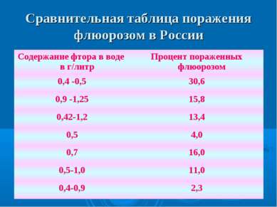 Сравнительная таблица поражения флюорозом в России