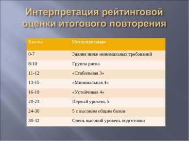 Баллы Интерпретация 0-7 Знания ниже минимальных требований 8-10 Группа риска ...