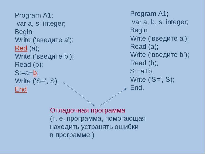 Program A1; var a, s: integer; Begin Write (‘введите а’); Red (a); Write (‘вв...