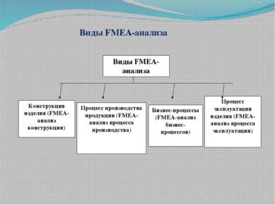Виды FMEA-анализа Виды FMEA-анализа Конструкция изделия (FMEA-анализ конструк...