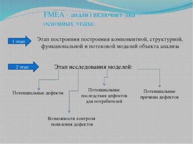 FMEA - анализ включает два основных этапа: Этап построения построения компоне...
