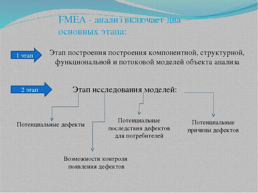 FMEA - анализ включает два основных этапа: Этап построения построения компоне...