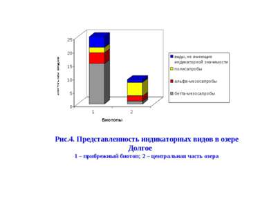 Рис.4. Представленность индикаторных видов в озере Долгое 1 – прибрежный биот...