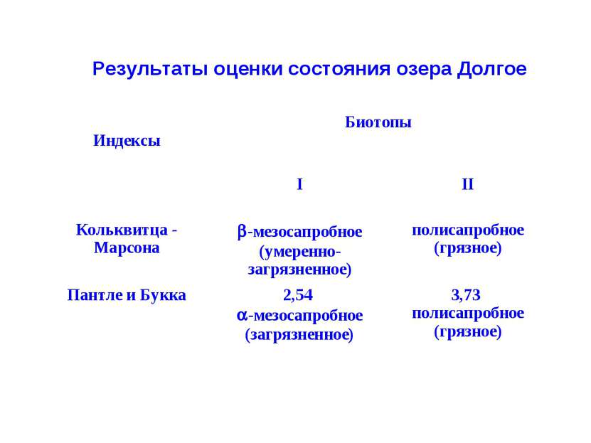 Результаты оценки состояния озера Долгое Индексы Биотопы I II Кольквитца - Ма...