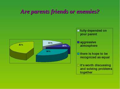 Are parents friends or enemies? 15% 10% 30% 45%