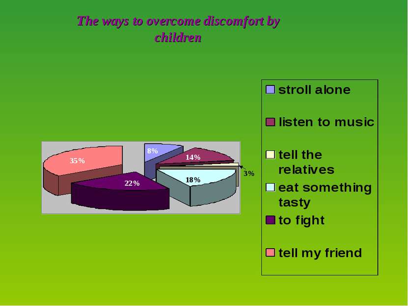The ways to overcome discomfort by children 35% 22% 18% 3% 14% 8%