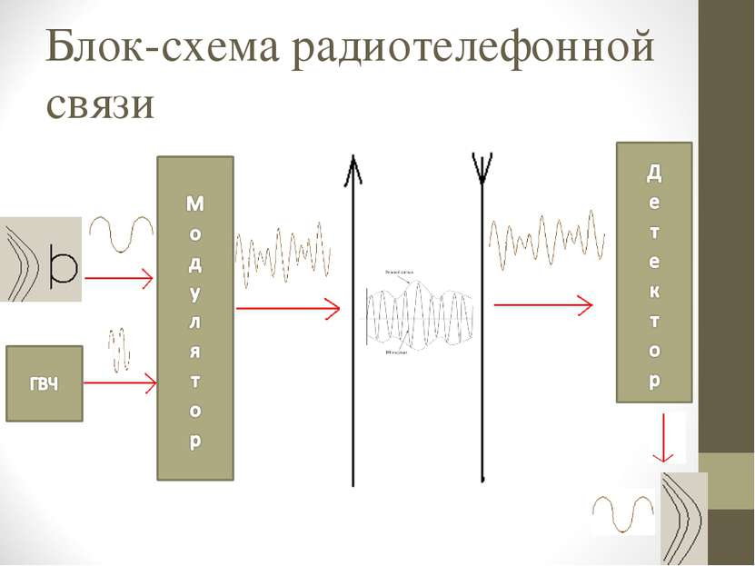 Блок-схема радиотелефонной связи