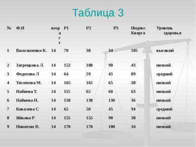 Таблица 3 № Ф.И возраст Р1 Р2 Р3 Индекс Кверга Уровень здоровья 1 Васильченко...
