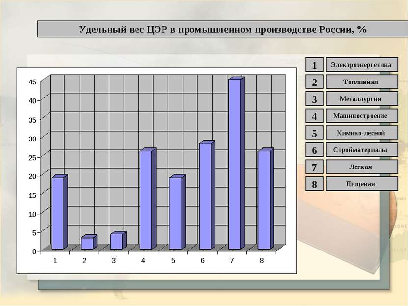 Удельный вес ЦЭР в промышленном производстве России, % 1 2 3 4 5 6 7 8 Электр...