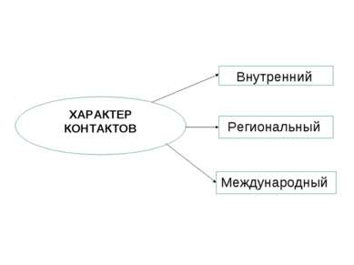 ХАРАКТЕР КОНТАКТОВ Внутренний Региональный Международный