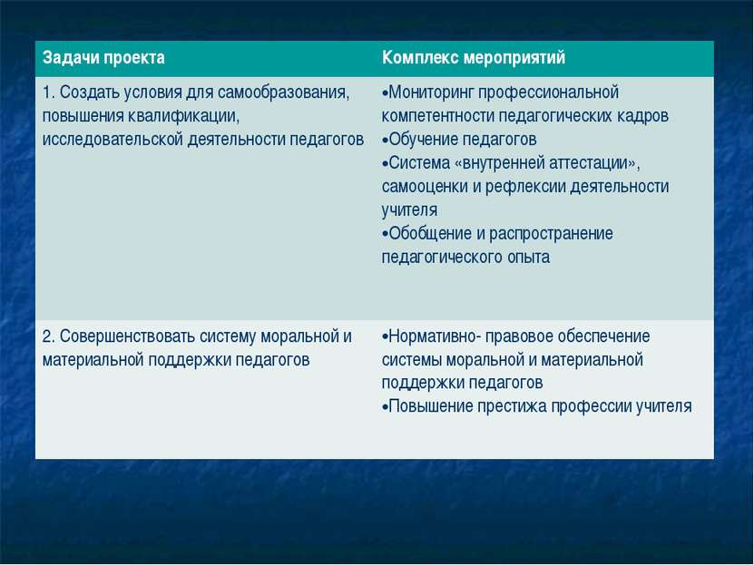 Задачи проекта Комплекс мероприятий 1. Создать условия для самообразования, п...