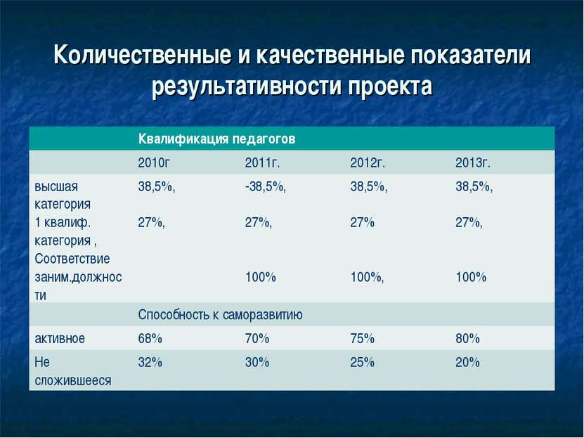 Количественные и качественные показатели результативности проекта Квалификаци...