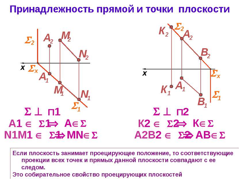 Принадлежность прямой и точки плоскости Если плоскость занимает проецирующее ...
