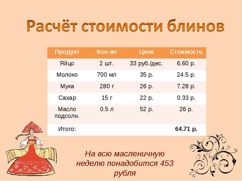 На всю масленичную неделю понадобится 453 рубля Продукт Кол-во Цена Стоимость...