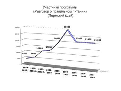 Участники программы «Разговор о правильном питании» (Пермский край)