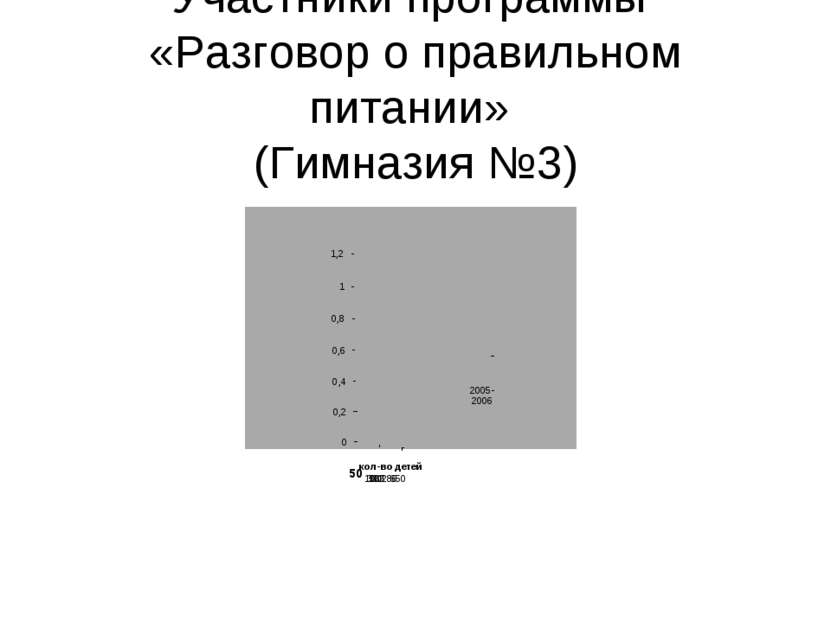 Участники программы «Разговор о правильном питании» (Гимназия №3)