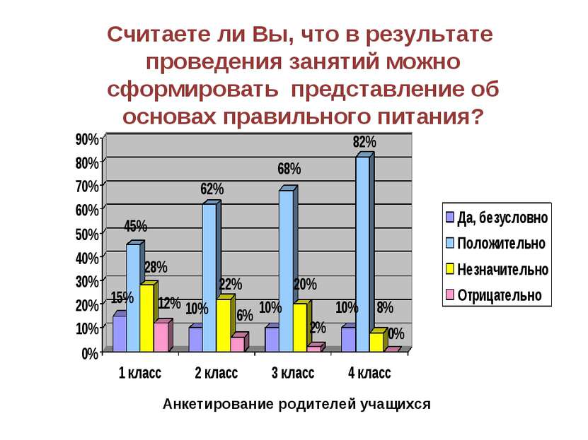 Считаете ли Вы, что в результате проведения занятий можно сформировать предст...