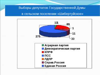 Выборы депутатов Государственной Думы в сельском поселении «Шибертуйское»