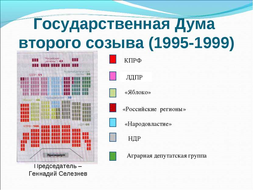 Государственная Дума второго созыва (1995-1999) Председатель –Геннадий Селезн...