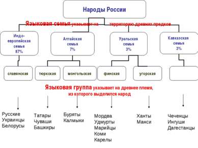 Языковая семья указывает на территорию древних предков Языковая группа указыв...