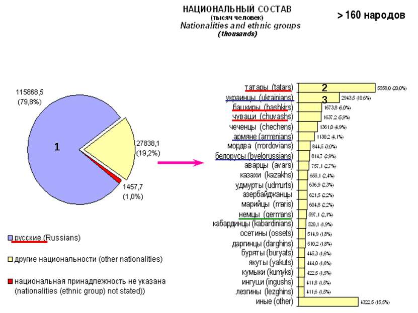 1 2 3 > 160 народов