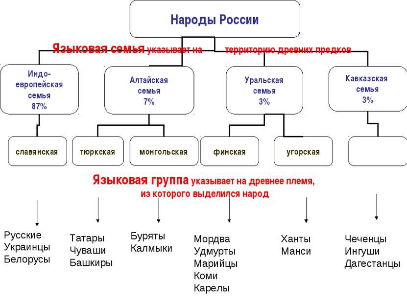 Какие народы относятся к крупным. Индоевропейская семья Алтайская семья таблица. Белорусы языковая семья. Татары языковая семья. Таблица языковая семья языковая группа языки.