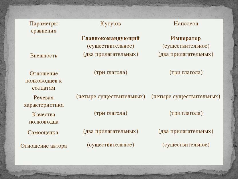 Параметры сравнения Кутузов Наполеон Главнокомандующий (существительное) Импе...
