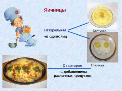 Яичницы Натуральная -из одних яиц С гарниром - С добавлением различных продук...