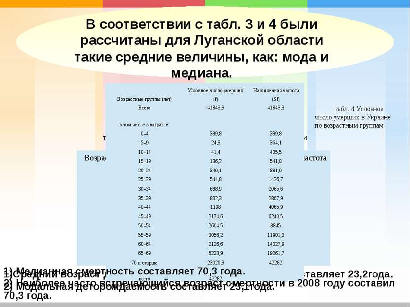 В соответствии с табл. 3 и 4 были рассчитаны для Луганской области такие сред...