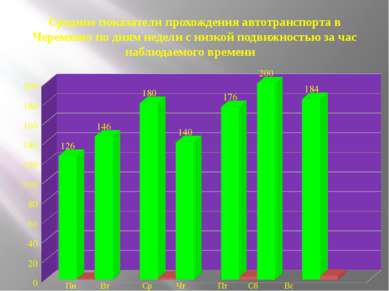 Средние показатели прохождения автотранспорта в Черемхово по дням недели с ни...