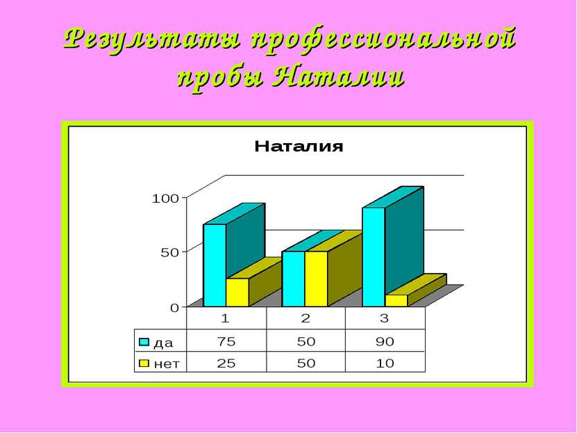 Результаты профессиональной пробы Наталии