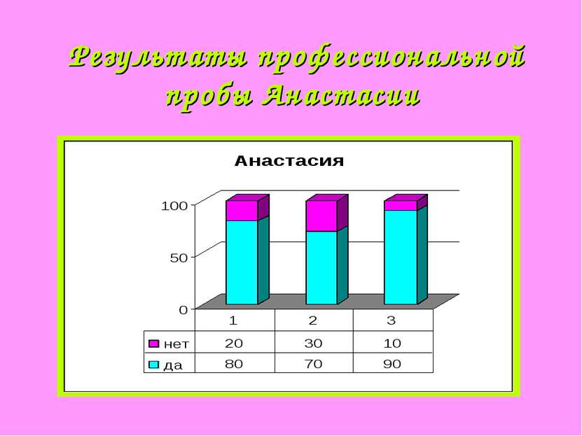 Результаты профессиональной пробы Анастасии