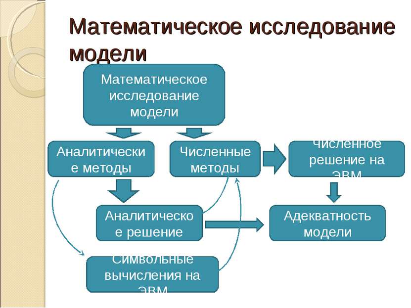 Математическое исследование модели Математическое исследование модели Аналити...