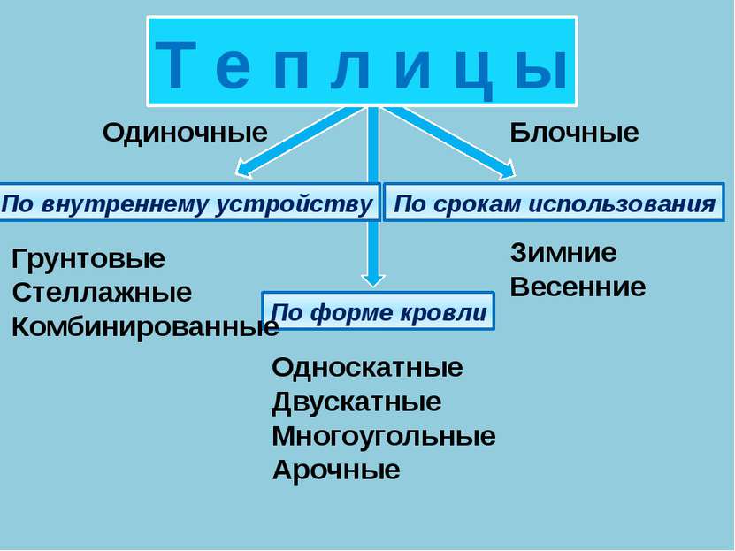 Т е п л и ц ы По форме кровли Односкатные Двускатные Многоугольные Арочные По...