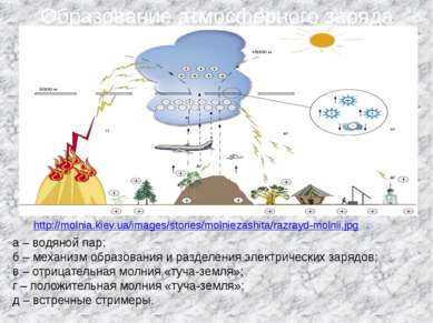 Образование атмосферного заряда http://molnia.kiev.ua/images/stories/molnieza...