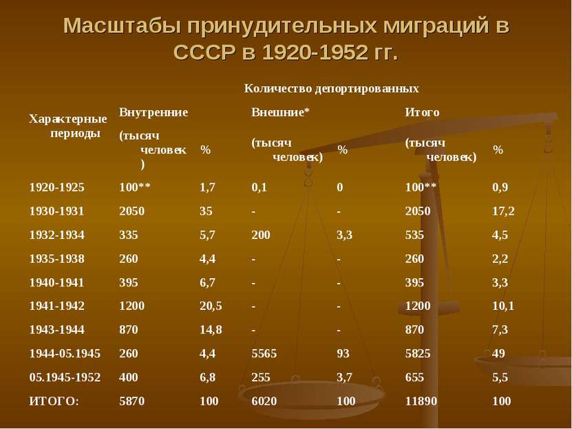 Масштабы принудительных миграций в СССР в 1920-1952 гг. Характерные периоды К...