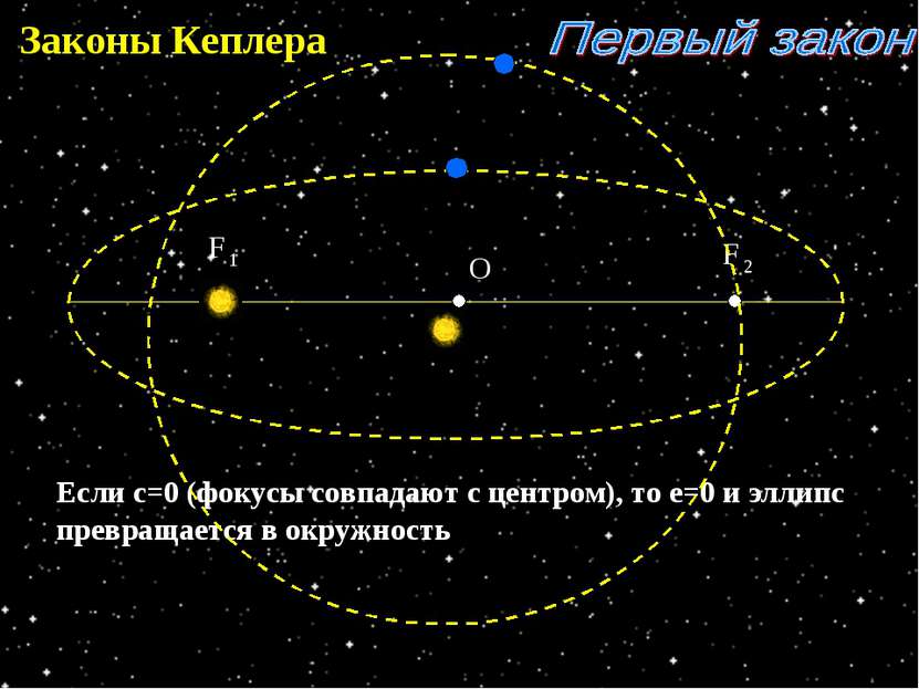 Законы Кеплера Если с=0 (фокусы совпадают с центром), то е=0 и эллипс превращ...