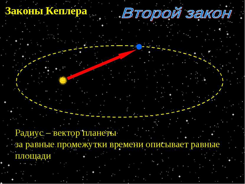 Законы Кеплера Радиус – вектор планеты за равные промежутки времени описывает...