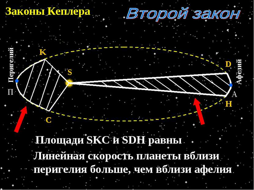 Законы Кеплера S H D C K Площади SKC и SDH равны Линейная скорость планеты вб...