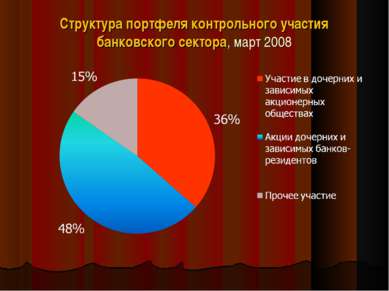 Структура портфеля контрольного участия банковского сектора, март 2008