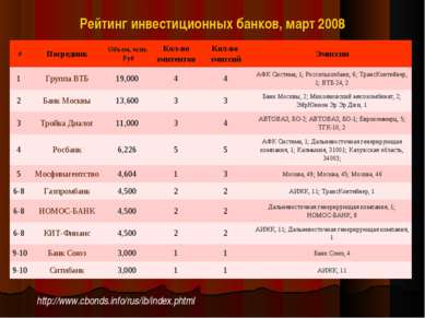 Рейтинг инвестиционных банков, март 2008 http://www.cbonds.info/rus/ib/index....