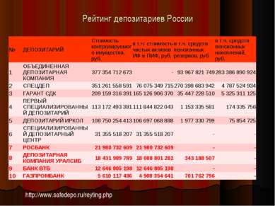 Рейтинг депозитариев России http://www.safedepo.ru/reyting.php № ДЕПОЗИТАРИЙ ...