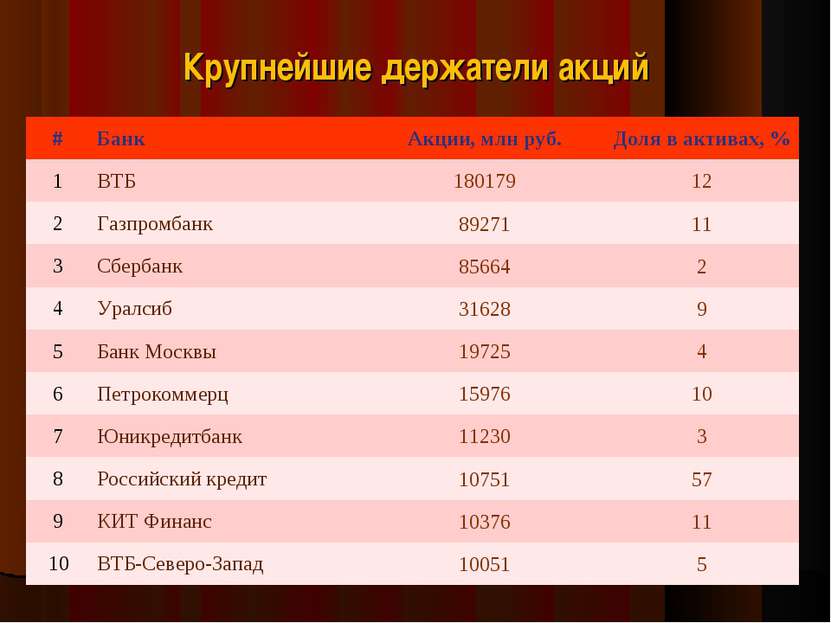 Крупнейшие держатели акций # Банк Акции, млн руб. Доля в активах, % 1 ВТБ 180...