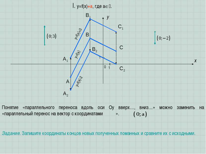 A B C x y I. y=f(x)+a, где a . 1 1 0 Понятие «параллельного переноса вдоль ос...