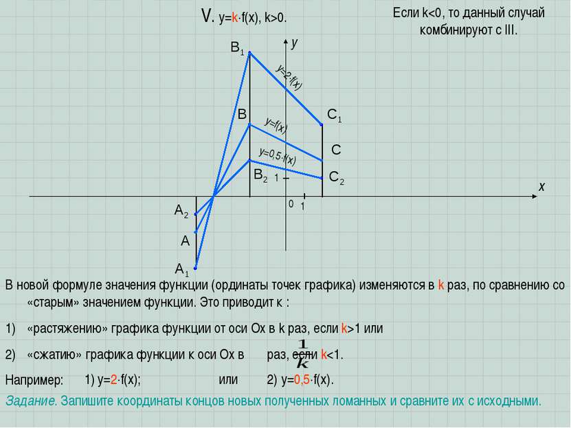 A B C x y 0 1 1 V. y=k f(x), k>0. В новой формуле значения функции (ординаты ...