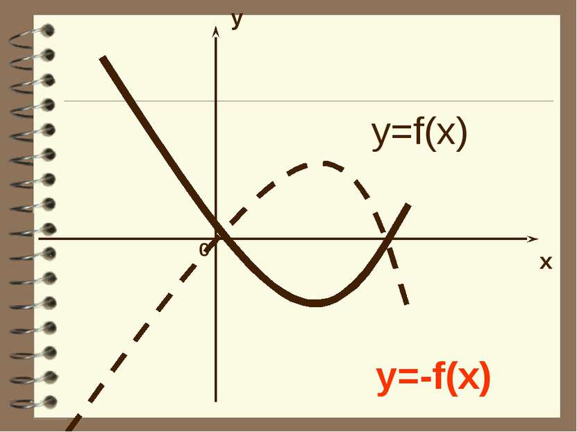 y x 0 y=f(x) y=-f(x)
